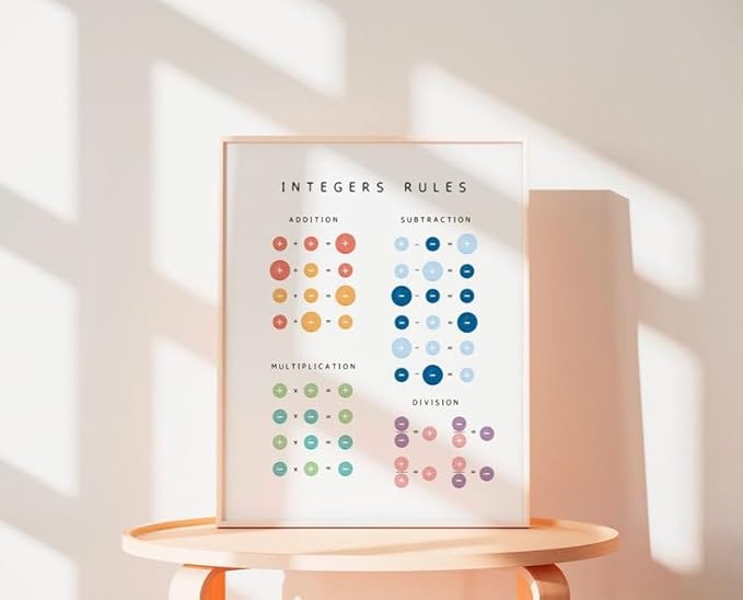 Integers Rules Math Poster, Educational Operations Chart Kids, Classroom Learning Wall Art, Homeschool Study Guide (Unframed) (11x14)