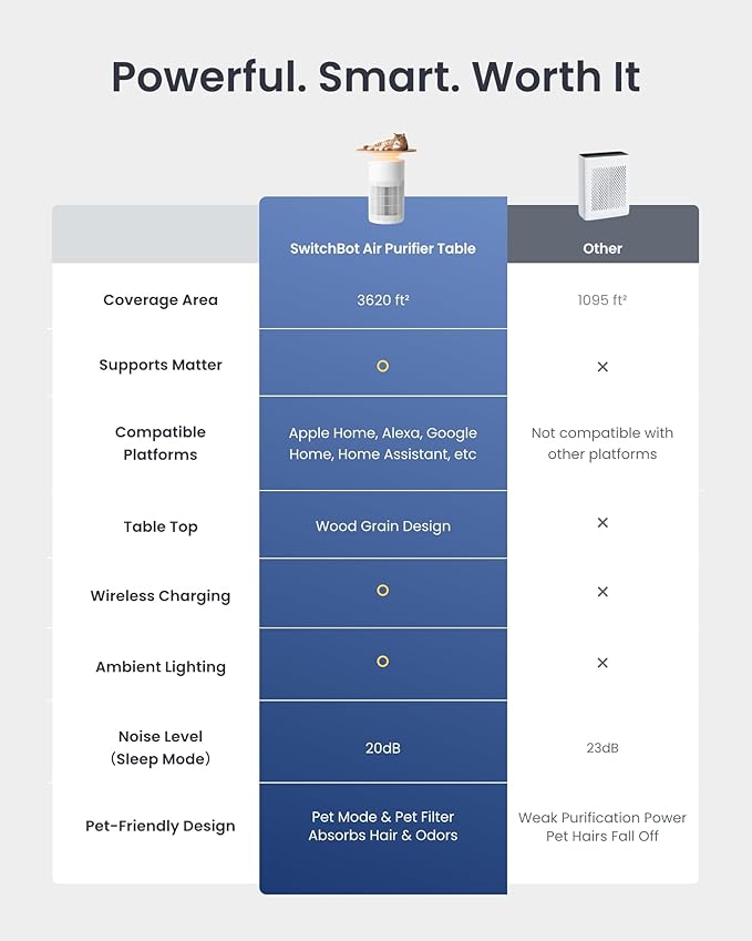 SwitchBot 4 in 1 Air Purifiers Table with Matter, Up to 3620 ft², H13 HEPA Pet Filter, Wireless Charging, Washable Pre-filter, 10 RGB Colors, Work with Apple Home, Google Home, HomeAssistant