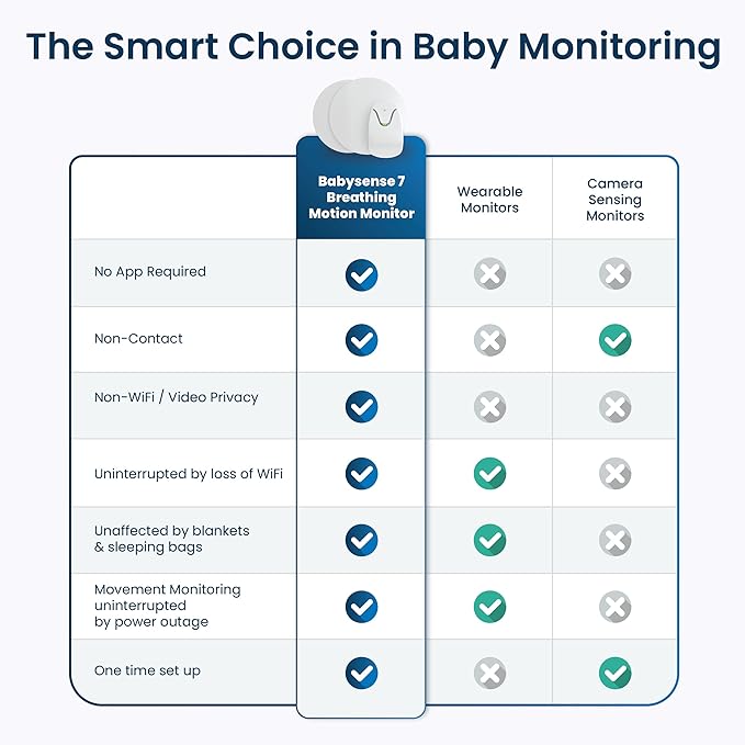 Babysense 7 Baby Sleep Breathing Movement Monitor for Newborn and Infants, No WiFi, Non Wearable, Non Contact Monitor with 2 Under-Mattress Sensors for Full Crib Coverage, FSA Baby Monitor